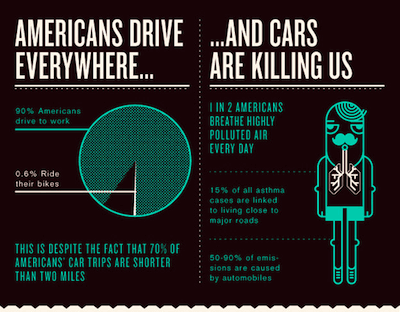 Start of infographic: Americans drive everywhere...